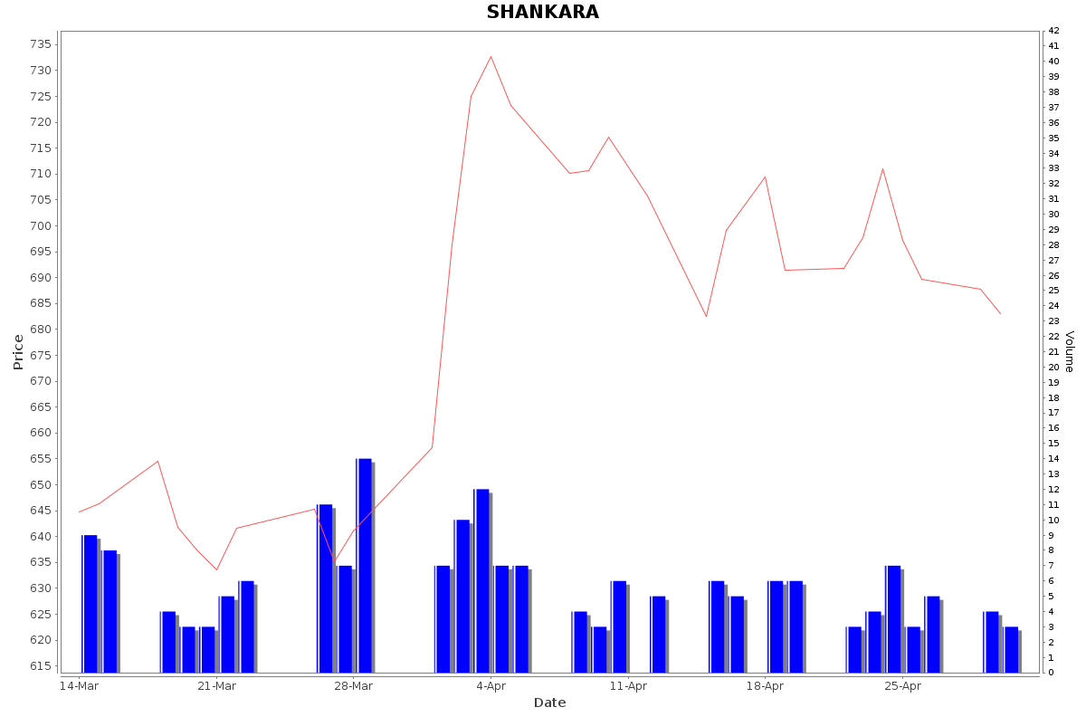 SHANKARA Daily Price Chart NSE Today